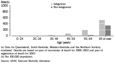 Graph: Female death rates, respiratory diseases, by Indigenous status and age—1999–2003(a)