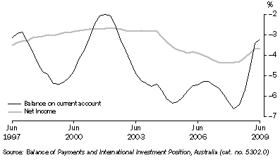 Graph: Current account of GDP from Table 2.11. Showing Balance on current account and Net income.