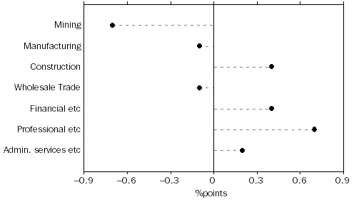 Graph: Selected Industries Contribution to Growth, Mar 10 to Mar 11: Trend
