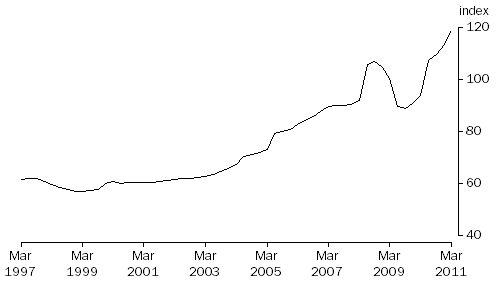Graph: Terms of Trade, Trend—(2007—08 = 100.0)
