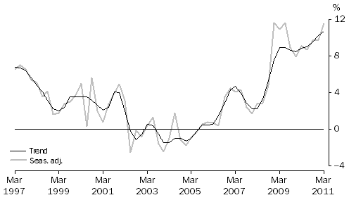 Graph: HOUSEHOLD SAVING RATIO, Current prices