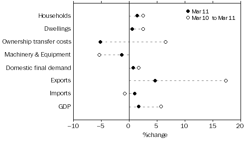 Graph: SELECTED EXPENDITURE CHAIN PRICE INDEXES, Percentage changes: Original