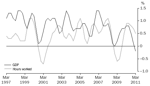 Graph: PERCENTAGE CHANGE: Trend