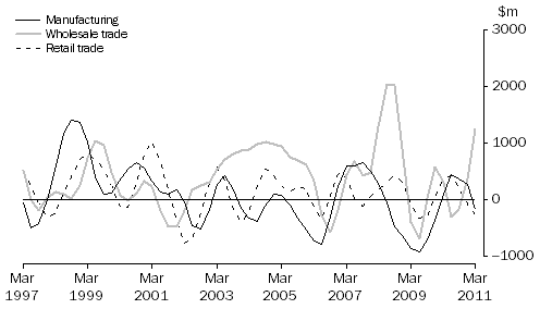 Graph: CHANGE IN INVENTORIES, Selected industries: Trend