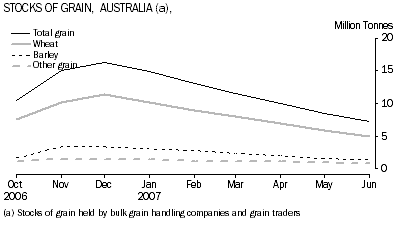 graph; Stocks of Grain, Australia (a)
