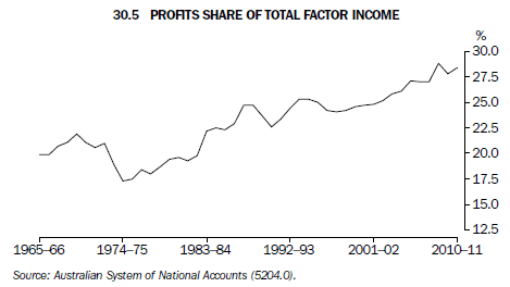 30.5 Profits share of total factor income