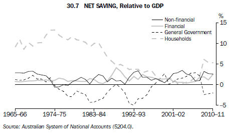 30.7 Net saving, Relative to GDP