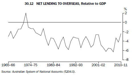 30.12 Net lenting to overseas, Relative to GDP