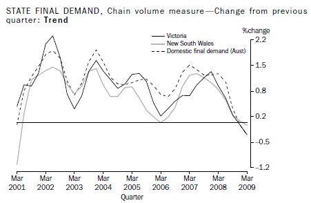 STATE FINAL DEMAND, Chain volume measure—Change from previous quarter: Trend
