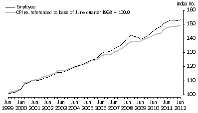 Graph: Graph 1: Index numbers for Employee households, All Groups, June quarter 1998 = 100.0