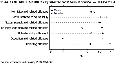 Graph 11.44: SENTENCED PRISONERS, By selected most serious offence - 30 June 2004