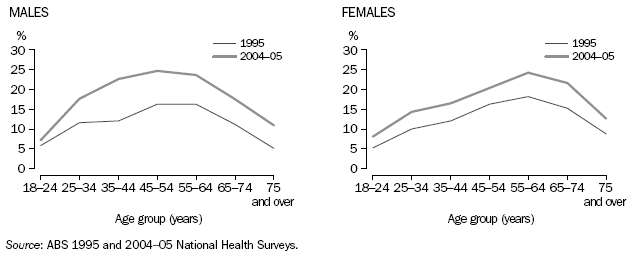Graph: Obese Adults by Age, Males and Females