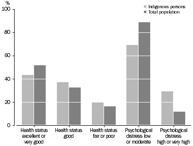 Graph: SELF ASSESSED HEALTH STATUS AND PSYCHOLOGICAL STRESS, Queensland, 2008