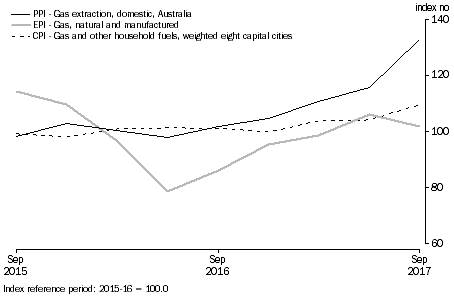 Graph: This graph showes the PPI series compared to the CPI Gas and other household fuels series, and the EPI Gas, natural and manufactured series