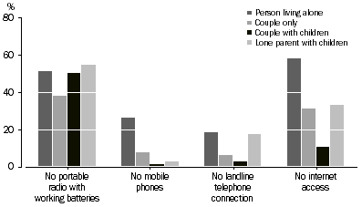 Graph: ACCESS TO COMMUNICATION, By Household Type