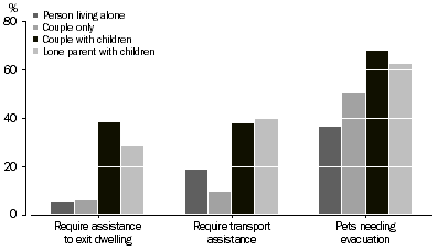 Graph: EVACUATION ASSISTANCE, By Household Type
