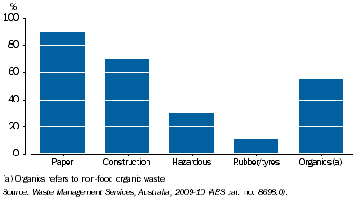 Graph: 8.3 Material recovery, Facilities other than landfill(a)—% of materials recovered—2009–10
