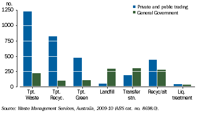 Graph: 8.5 Activities by businesses in the waste management industry—2009–10