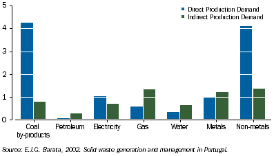 Graph: 8.9 Tonnes of Waste generated per million Escuados of GVA—1992
