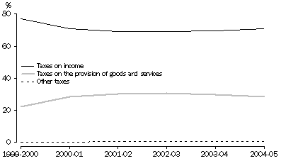 Graph: Percentage of Commonwealth Government Taxation Revenue