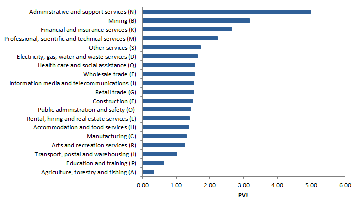 Graph 1: Proportion of vacant jobs, by industry, March quarter 2019 (seasonally adjusted)
