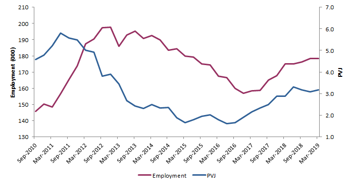 Graph 4: Proportion of vacant jobs and employment in Mining (seasonally adjusted)