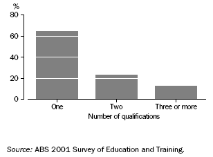 Graph: Persons aged 15–64 years with non-school qualifications: number of qualifications — 2001
