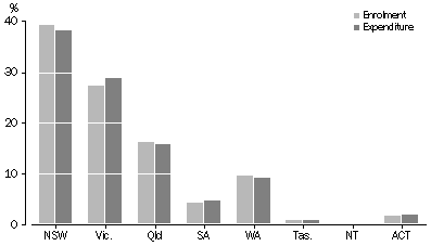 Graph 7: AVERAGE ENROLMENT AND EXPENDITURE, Percentage of Australia, 2002 to 2004