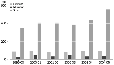 Graph 5: TRAVEL SERVICES (DEBITS), South Australia, 1999-00 to 2004-05