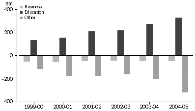 Graph 7: TRAVEL SERVICES, SURPLUS/DEFICIT, South Australia, 1999-00 to 2004-05