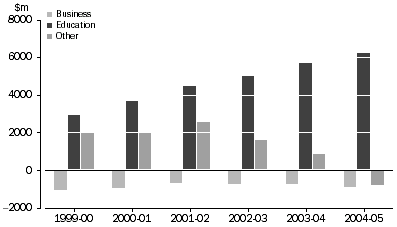 Graph 8: TRAVEL SERVICES, SURPLUS/DEFICIT, Australia, 1999-00 to 2004-05