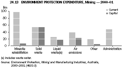 Graph 24.13: ENVIRONMENT PROTECTION EXPENDITURE, Mining - 2000-01