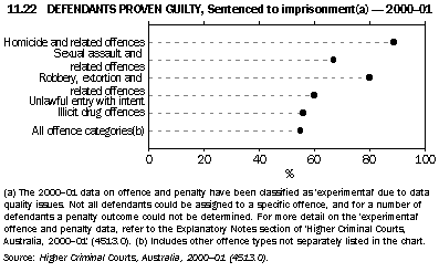Graph - 11.22 Defendants proven guilty, Sentenced to imprisonment(a) - 2000-01