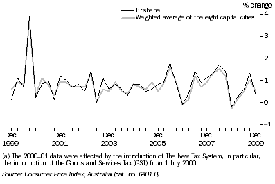 Graph: Consumer Price Index, All Groups — Percentage change from previous quarter(a): Original