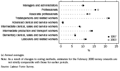 Graph: Occupations of employed males, 1997 and 2003