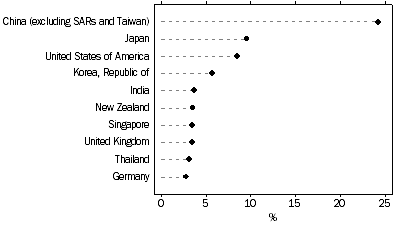 Graph shows TOTAL VALUE OF TWO-WAY TRADE, By major countries 2017–18, Percentage share