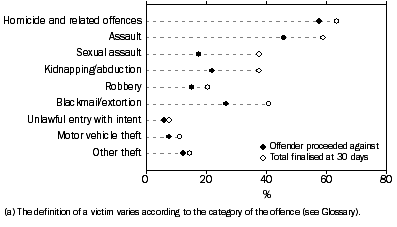 Graph: VICTIMS(a), Outcome of investigation at 30 days