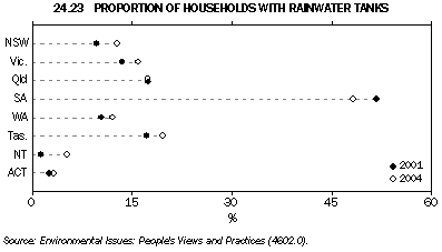 Graph 24.23: PROPORTION OF HOUSEHOLDS WITH RAINWATER TANKS