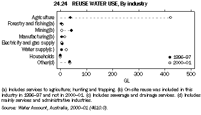 Graph 24.24: REUSE WATER USE, By industry