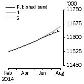 Graph: What if Employed Persons