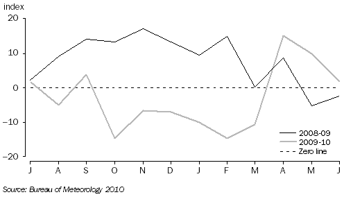 Oscillations index 2