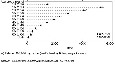 Graph: Offender rate (a), Age