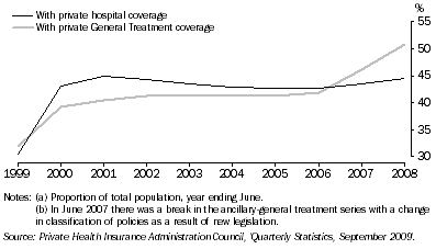 Graph: 11.27 PERSONS WITH PRIVATE HEALTH INSURANCE, Proportion of ^total population