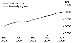 Graph: Services debits
