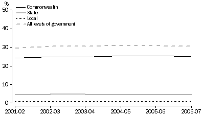 Graph 1: Taxation Revenue, Australia, As a percentage of GDP