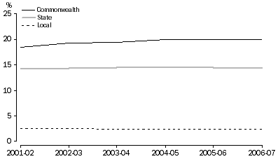 Graph 4: Adjusted Total Revenue, As a percentage of GDP