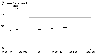 Graph 6: Adjusted Total Revenue less transfers to households, As a percentage of GDP