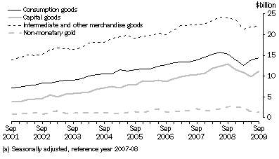 Graph: Goods Debits, chain volume measures (a)