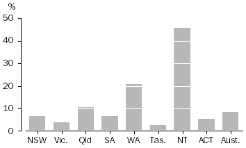 Graph: shows solar heated hot water systems were most common in NT followed by WA.