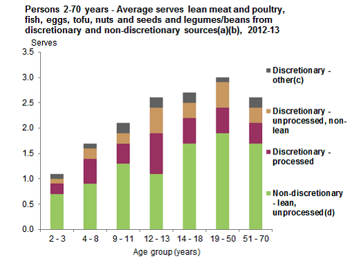 This graph shows the mean serves consumed per day of lean meat and poultry, fish, eggs, tofu, nuts and seeds and legumes/beans from discretionary and non-discretionary sources for Aboriginal and Torres Strait Islander people aged 2-70 years by age group. 
